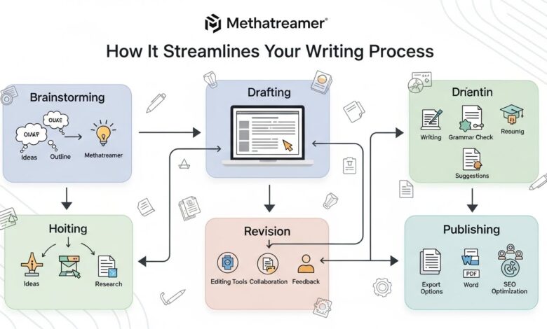 Methatreamer: How It Streamlines Your Writing Process